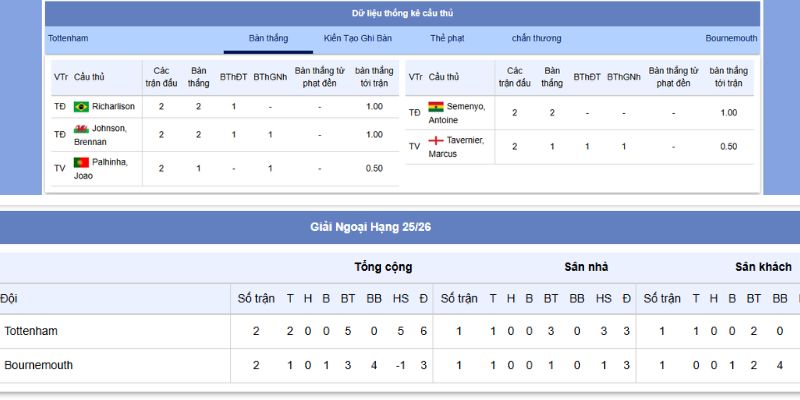 Phong độ gần nhất của Tottenham vs Bournemouth